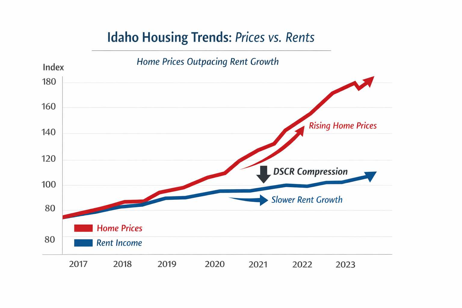 DSCR Loans in Idaho: Why Financing Strategy Now Determines Whether Deals Close